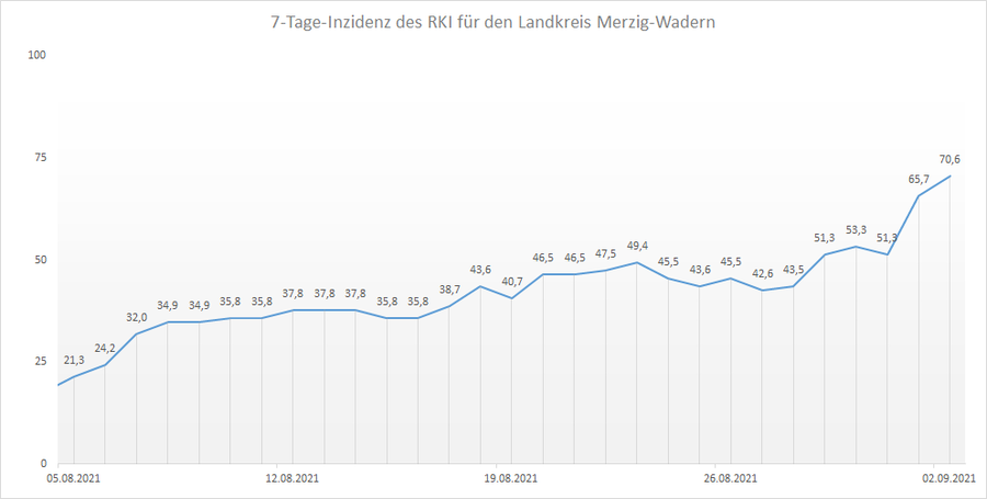 4-Wochen-Übersicht der RKI 7-Tage-Inzidenz für den Landkreis Merzig-Wadern, Stand: 02.09.2021.
