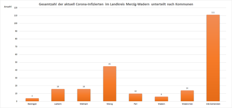 Gesamtzahl der aktuell Corona-Infizierten im Landkreis Merzig-Wadern, unterteilt nach Kommunen, Stand: 03.09.2021.
