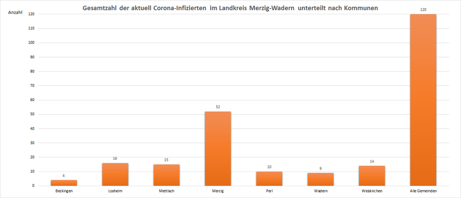 Gesamtzahl der aktuell Corona-Infizierten im Landkreis Merzig-Wadern, unterteilt nach Kommunen, Stand: 04.09.2021.