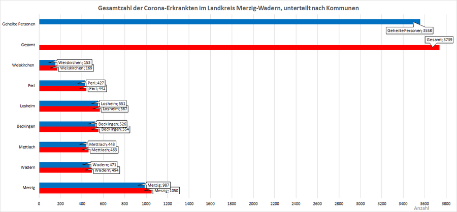 Gesamtzahl der Corona-Erkrankten im Landkreis Merzig-Wadern, unterteilt nach Kommunen, Stand: 04.09.2021.