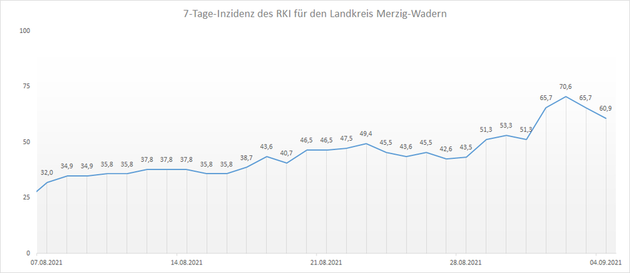 4-Wochen-Übersicht der RKI 7-Tage-Inzidenz für den Landkreis Merzig-Wadern, Stand: 04.09.2021.
