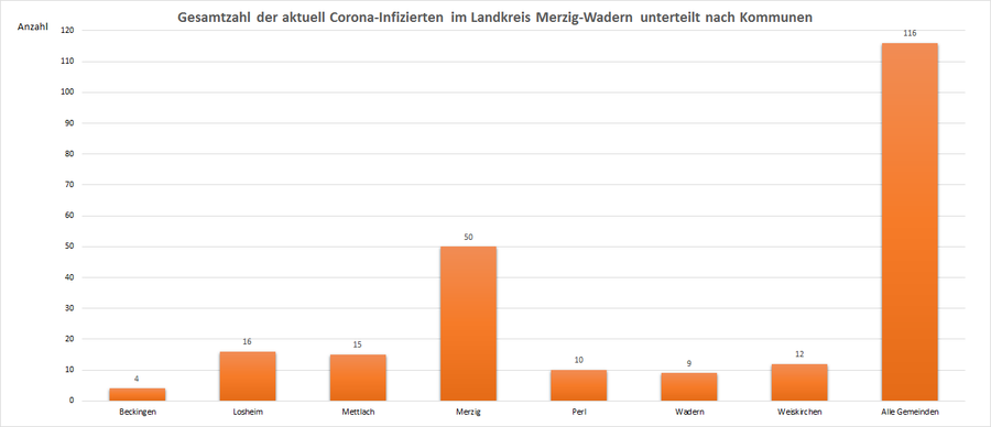 Gesamtzahl der aktuell Corona-Infizierten im Landkreis Merzig-Wadern, unterteilt nach Kommunen, Stand: 05.09.2021.