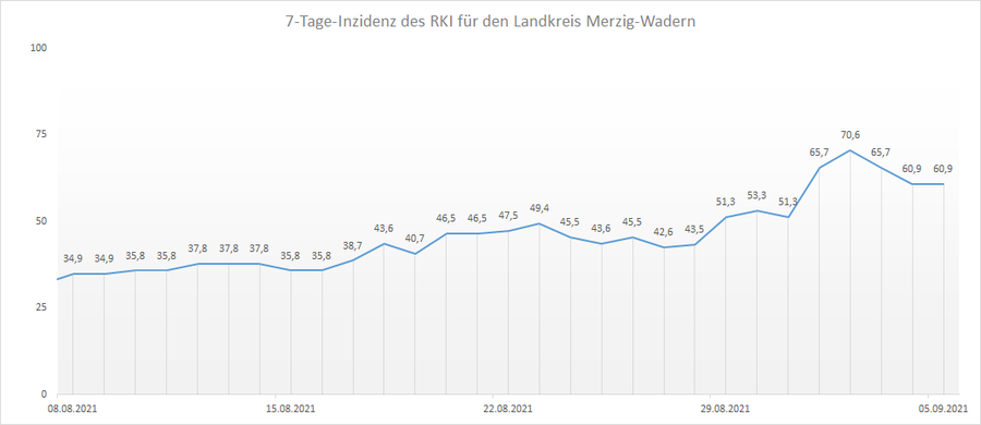 4-Wochen-Übersicht der RKI 7-Tage-Inzidenz für den Landkreis Merzig-Wadern, Stand: 05.09.2021.