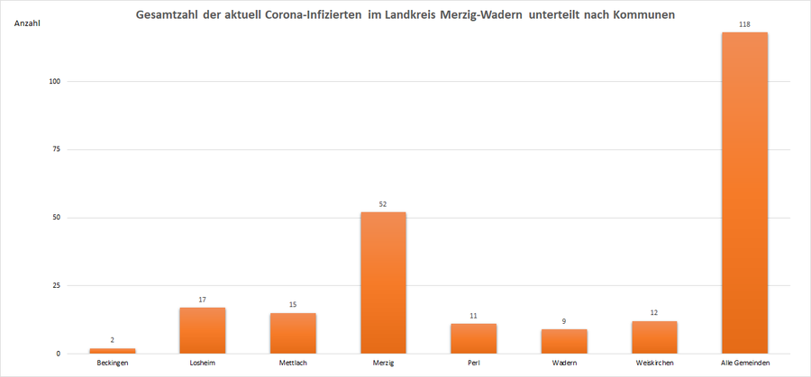 Gesamtzahl der aktuell Corona-Infizierten im Landkreis Merzig-Wadern, unterteilt nach Kommunen, Stand: 06.09.2021.