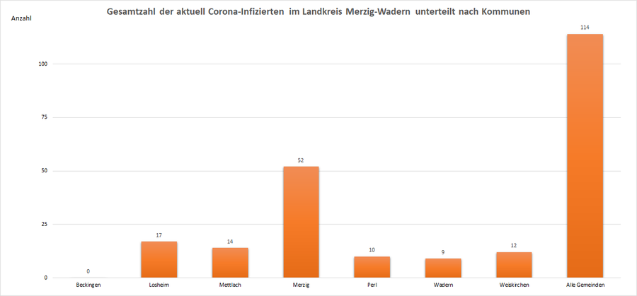Gesamtzahl der aktuell Corona-Infizierten im Landkreis Merzig-Wadern, unterteilt nach Kommunen, Stand: 07.09.2021.