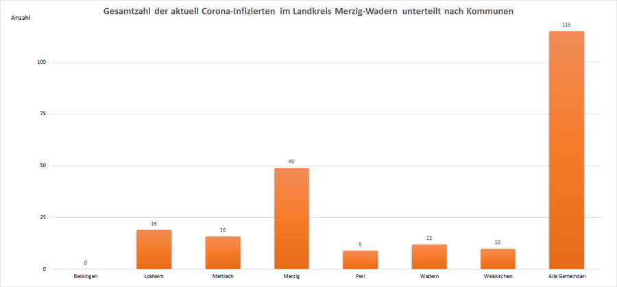 Gesamtzahl der aktuell Corona-Infizierten im Landkreis Merzig-Wadern, unterteilt nach Kommunen, Stand: 08.09.2021.