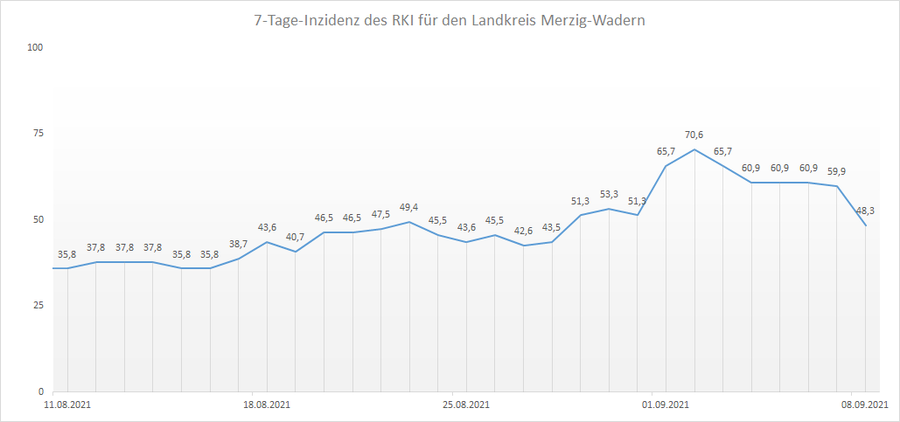 4-Wochen-Übersicht der RKI 7-Tage-Inzidenz für den Landkreis Merzig-Wadern, Stand: 08.09.2021.