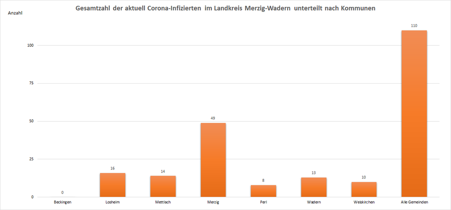 Gesamtzahl der aktuell Corona-Infizierten im Landkreis Merzig-Wadern, unterteilt nach Kommunen, Stand: 09.09.2021.