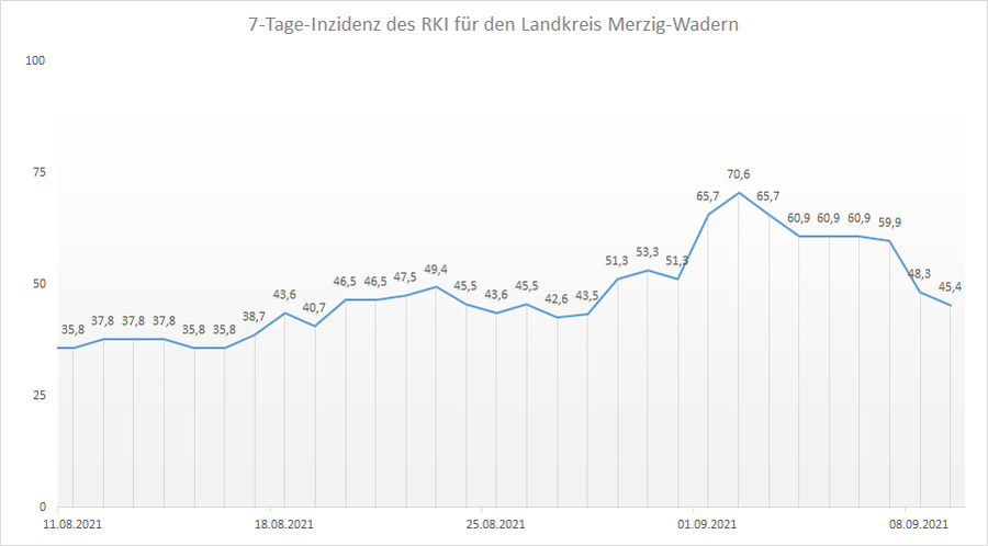 Übersicht der 7-Tage-Inzidenz des RKI für den Landkreis Merzig-Wadern, Stand: 09.09.2021.