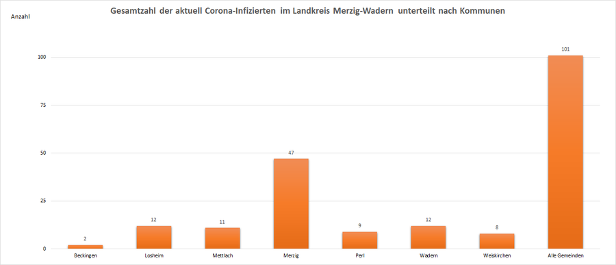Gesamtzahl der aktuell Corona-Infizierten im Landkreis Merzig-Wadern, unterteilt nach Kommunen, Stand: 11.09.2021.