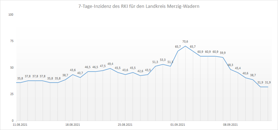 Übersicht der 7-Tage-Inzidenz des RKI für den Landkreis Merzig-Wadern, Stand: 13.09.2021.