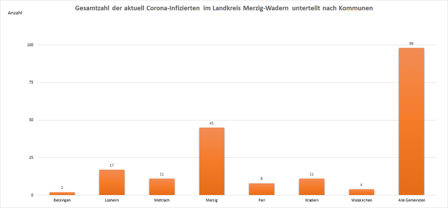 Gesamtzahl der aktuell Corona-Infizierten im Landkreis Merzig-Wadern, unterteilt nach Kommunen, Stand: 13.09.2021.