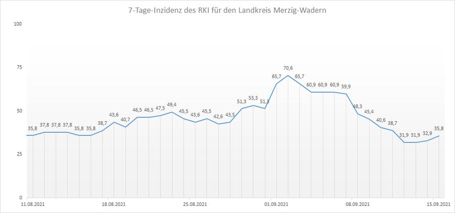 Übersicht der 7-Tage-Inzidenz des RKI für den Landkreis Merzig-Wadern, Stand: 15.09.2021.