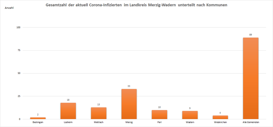 Gesamtzahl der aktuell Corona-Infizierten im Landkreis Merzig-Wadern, unterteilt nach Kommunen, Stand: 15.09.2021.