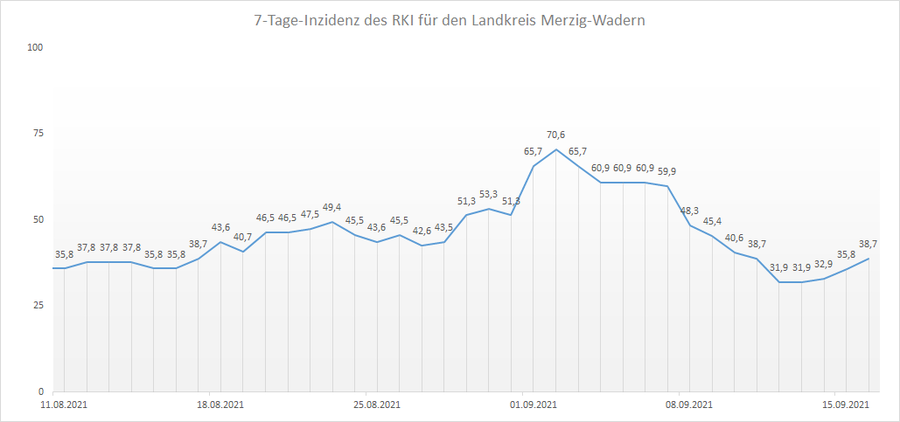 Übersicht der 7-Tage-Inzidenz des RKI für den Landkreis Merzig-Wadern, Stand: 16.09.2021.