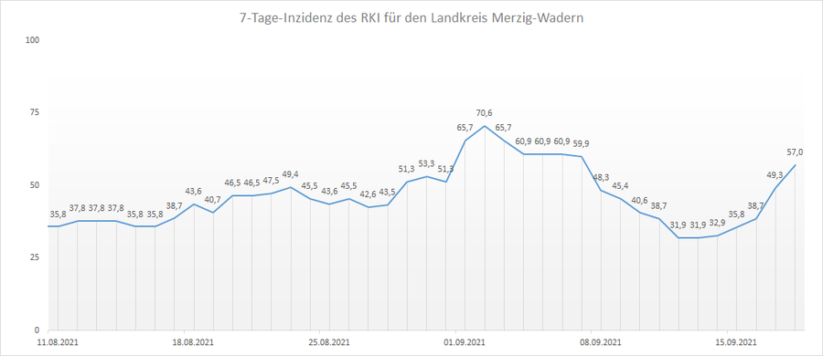 Übersicht der 7-Tage-Inzidenz des RKI für den Landkreis Merzig-Wadern, Stand: 18.09.2021.