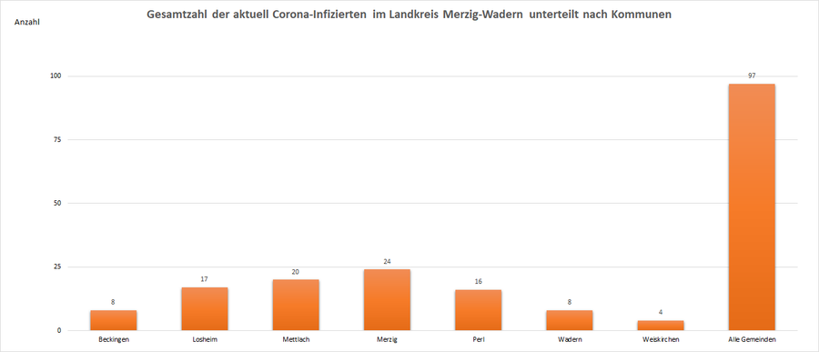 Gesamtzahl der aktuell Corona-Infizierten im Landkreis Merzig-Wadern, unterteilt nach Kommunen, Stand: 18.09.2021.