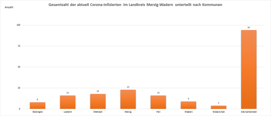 Gesamtzahl der aktuell Corona-Infizierten im Landkreis Merzig-Wadern, unterteilt nach Kommunen, Stand: 19.09.2021.