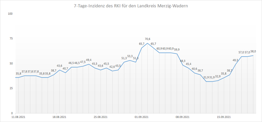 Übersicht der 7-Tage-Inzidenz des RKI für den Landkreis Merzig-Wadern, Stand: 20.09.2021.