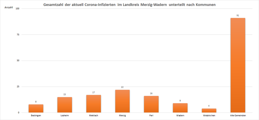 Gesamtzahl der aktuell Corona-Infizierten im Landkreis Merzig-Wadern, unterteilt nach Kommunen, Stand: 20.09.2021.