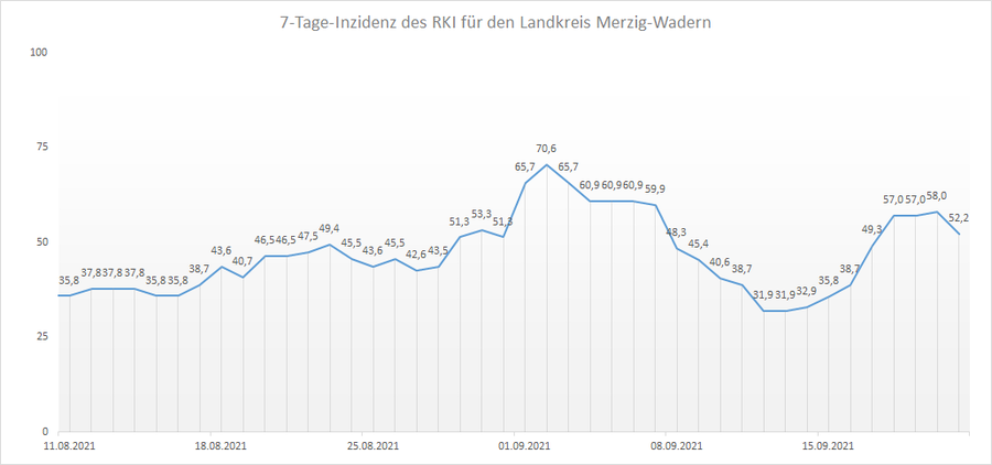 Übersicht der 7-Tage-Inzidenz des RKI für den Landkreis Merzig-Wadern, Stand: 21.09.2021.