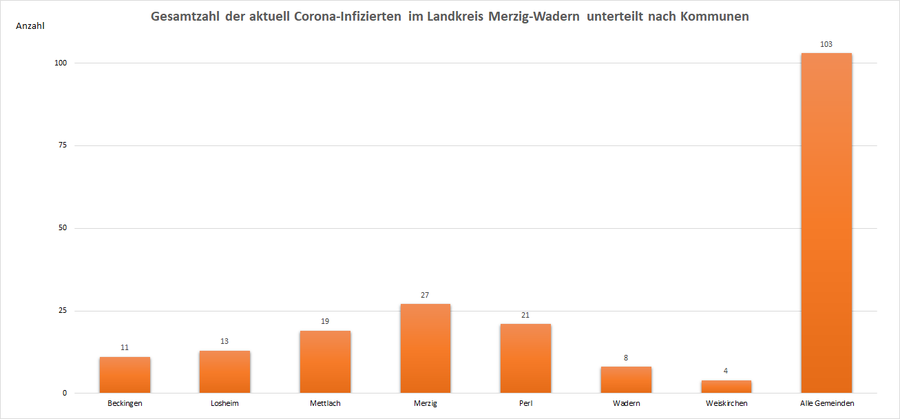 Gesamtzahl der aktuell Corona-Infizierten im Landkreis Merzig-Wadern, unterteilt nach Kommunen, Stand: 21.09.2021.