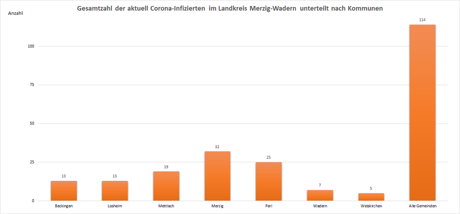 Gesamtzahl der aktuell Corona-Infizierten im Landkreis Merzig-Wadern, unterteilt nach Kommunen, Stand: 22.09.2021.