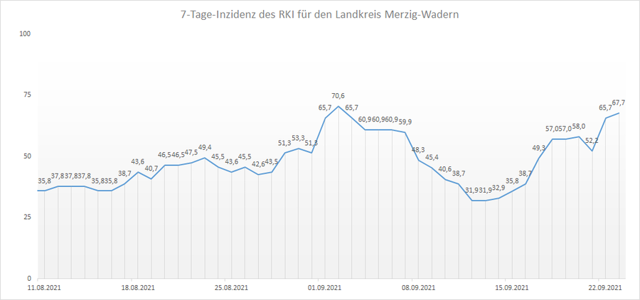 Übersicht der 7-Tage-Inzidenz des RKI für den Landkreis Merzig-Wadern, Stand: 23.09.2021.