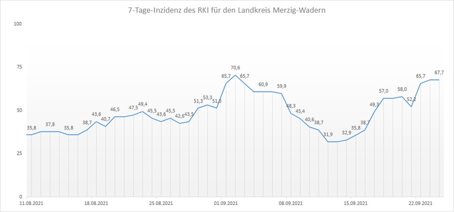 Übersicht der 7-Tage-Inzidenz des RKI für den Landkreis Merzig-Wadern, Stand: 24.09.2021.