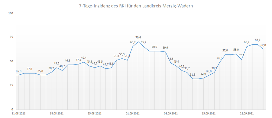 Übersicht der 7-Tage-Inzidenz des RKI für den Landkreis Merzig-Wadern, Stand: 25.09.2021.