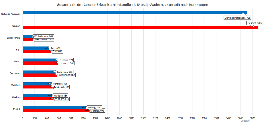 Gesamtzahl der Corona-Erkrankten im Landkreis Merzig-Wadern, unterteilt nach Kommunen, Stand: 25.09.2021.