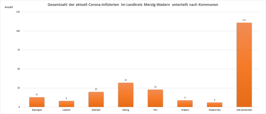 Gesamtzahl der aktuell Corona-Infizierten im Landkreis Merzig-Wadern, unterteilt nach Kommunen, Stand: 26.09.2021.