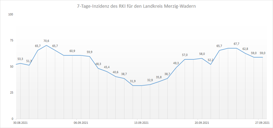4-Wochen-Übersicht der RKI 7-Tage-Inzidenz für den Landkreis Merzig-Wadern, Stand: 27.09.2021.