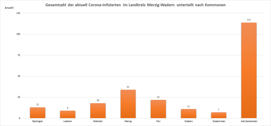 Gesamtzahl der aktuell Corona-Infizierten im Landkreis Merzig-Wadern, unterteilt nach Kommunen, Stand: 28.09.2021.