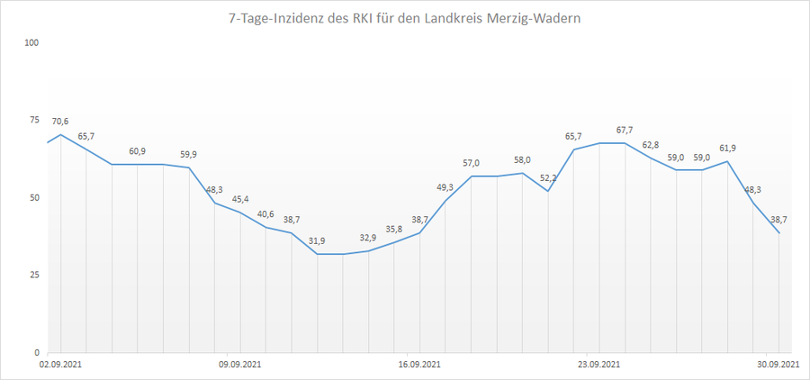 Übersicht der 7-Tage-Inzidenz des RKI für den Landkreis Merzig-Wadern, Stand: 30.09.2021.