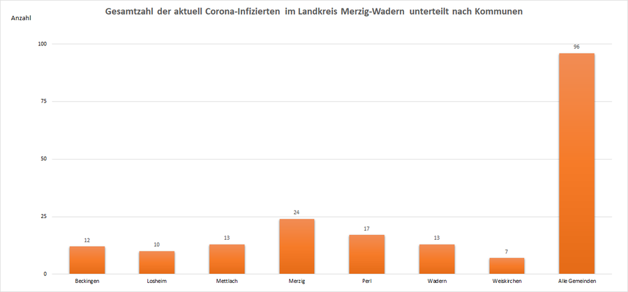 Gesamtzahl der aktuell Corona-Infizierten im Landkreis Merzig-Wadern, unterteilt nach Kommunen, Stand: 30.09.2021.