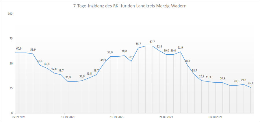 Übersicht der 7-Tage-Inzidenz des RKI für den Landkreis Merzig-Wadern, Stand: 08.10.2021.