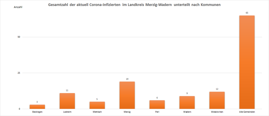 Gesamtzahl der aktuell Corona-Infizierten im Landkreis Merzig-Wadern, unterteilt nach Kommunen, Stand: 09.10.2021.