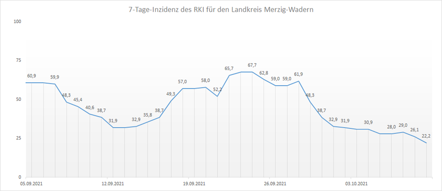 4-Wochen-Übersicht der RKI 7-Tage-Inzidenz für den Landkreis Merzig-Wadern, Stand: 09.10.2021.