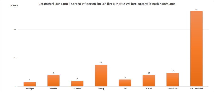 Gesamtzahl der aktuell Corona-Infizierten im Landkreis Merzig-Wadern, unterteilt nach Kommunen, Stand: 10.10.2021.