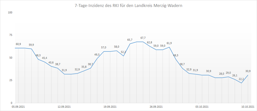 4-Wochen-Übersicht der RKI 7-Tage-Inzidenz für den Landkreis Merzig-Wadern, Stand: 10.10.2021.