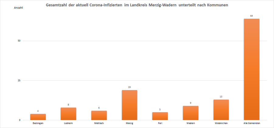 Gesamtzahl der aktuell Corona-Infizierten im Landkreis Merzig-Wadern, unterteilt nach Kommunen, Stand: 11.10.2021.