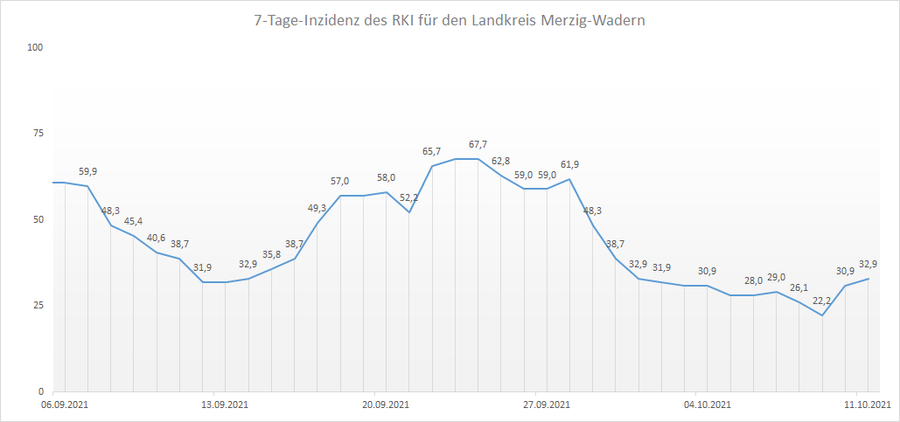 4-Wochen-Übersicht der RKI 7-Tage-Inzidenz für den Landkreis Merzig-Wadern, Stand: 11.10.2021.