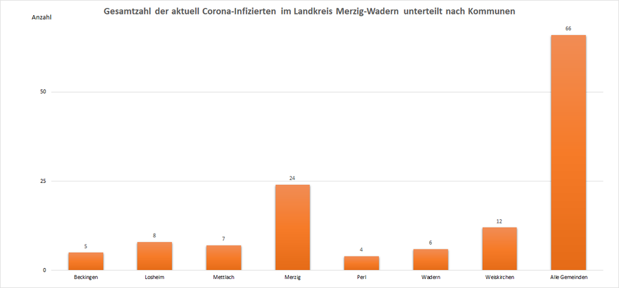 Gesamtzahl der aktuell Corona-Infizierten im Landkreis Merzig-Wadern, unterteilt nach Kommunen, Stand: 12.10.2021.