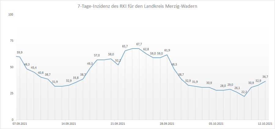 4-Wochen-Übersicht der RKI 7-Tage-Inzidenz für den Landkreis Merzig-Wadern, Stand: 12.10.2021.
