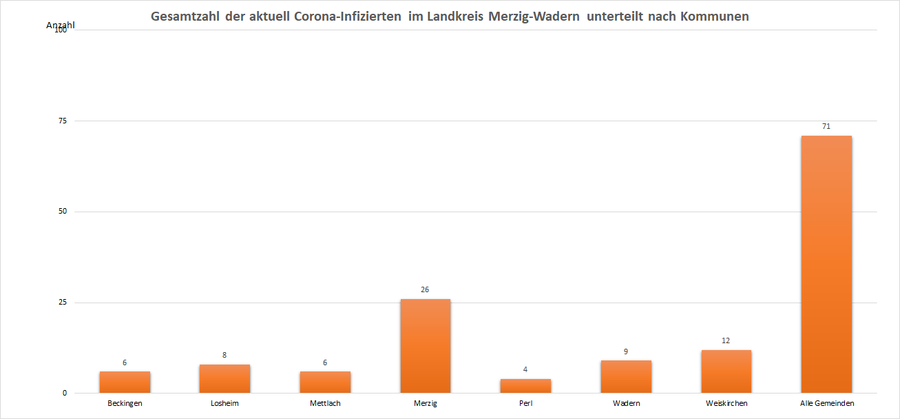 Gesamtzahl der aktuell Corona-Infizierten im Landkreis Merzig-Wadern, unterteilt nach Kommunen, Stand: 13.10.2021.