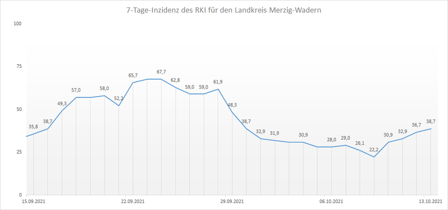 4-Wochen-Übersicht der RKI 7-Tage-Inzidenz für den Landkreis Merzig-Wadern, Stand: 13.10.2021.