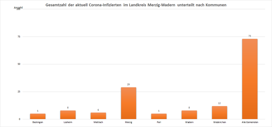 Gesamtzahl der aktuell Corona-Infizierten im Landkreis Merzig-Wadern, unterteilt nach Kommunen, Stand: 14.10.2021.