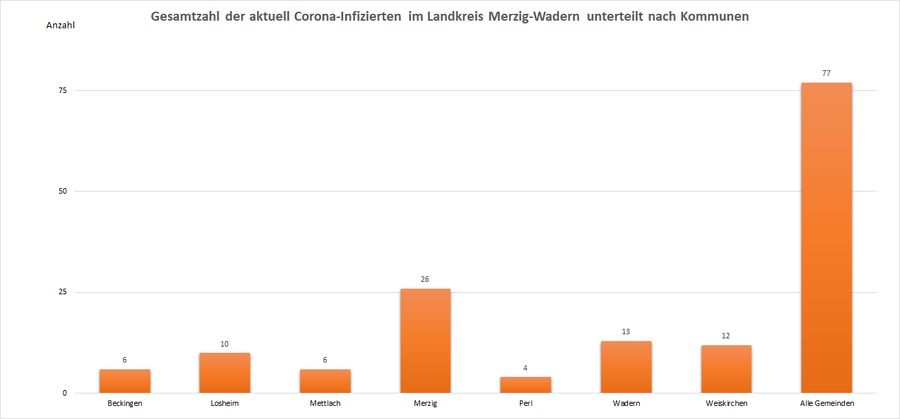 Gesamtzahl der aktuell Corona-Infizierten im Landkreis Merzig-Wadern, unterteilt nach Kommunen, Stand: 15.10.2021.