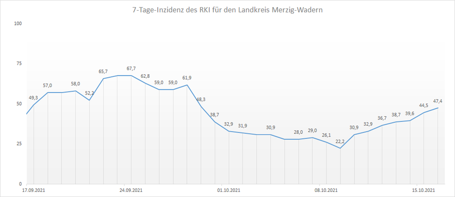 Übersicht der 7-Tage-Inzidenz des RKI für den Landkreis Merzig-Wadern, Stand: 16.10.2021.